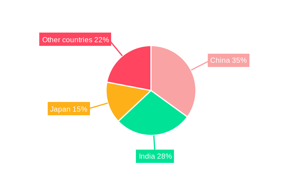 APAC IoT Security Industry Regional Share