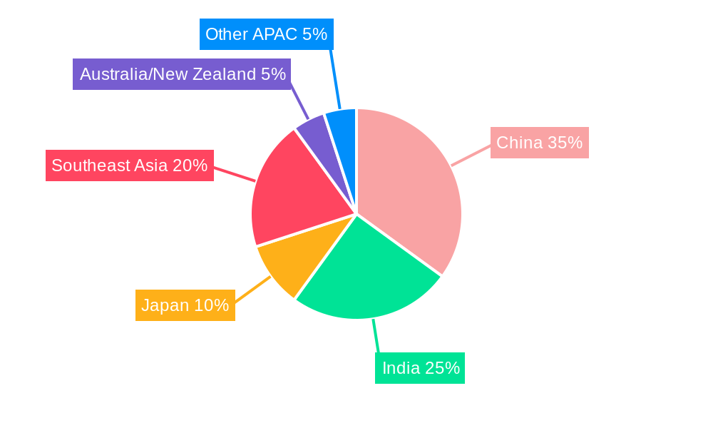 APAC Lubricants Industry Regional Share