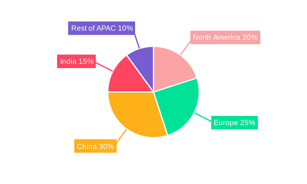 APAC Machine Vision Systems Market Regional Share