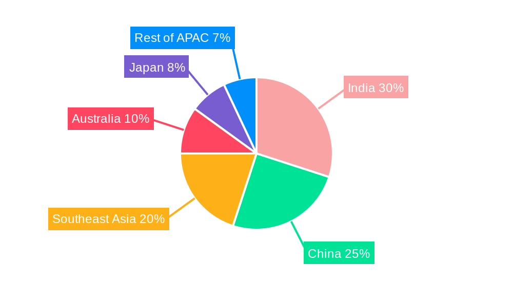 APAC Neo Banks Industry Regional Share