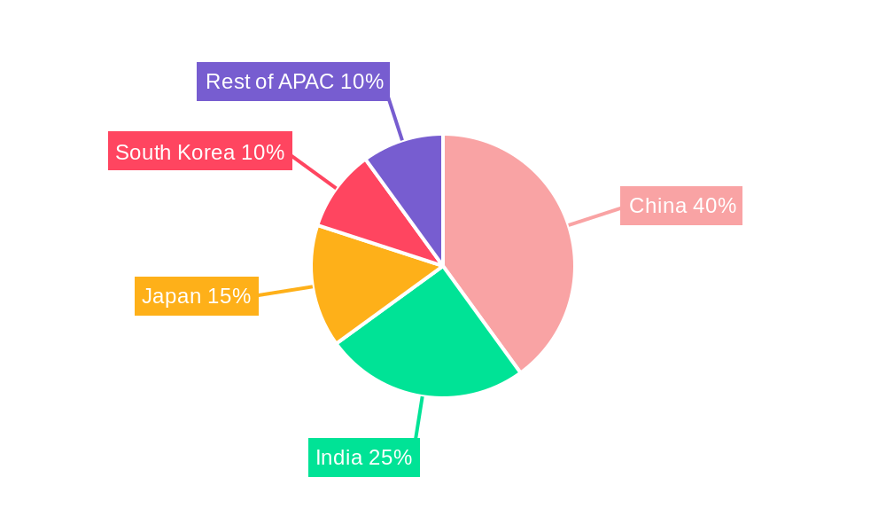 APAC Nuclear Reactor Construction Market Regional Share