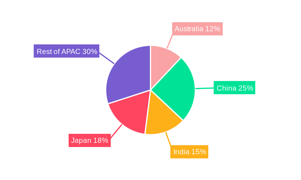 APAC Pet Food Market Regional Share
