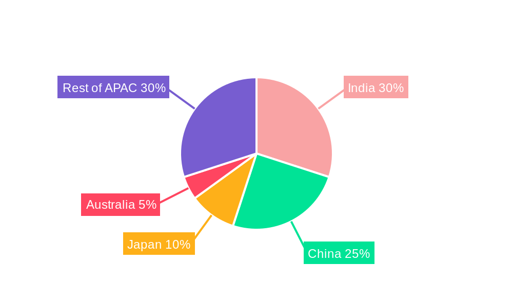 APAC Poultry Feeds Market Regional Share