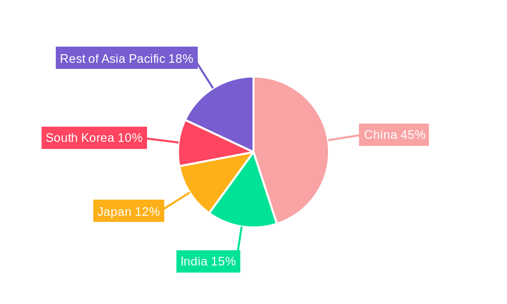 APAC Rechargeable Battery Market Regional Share