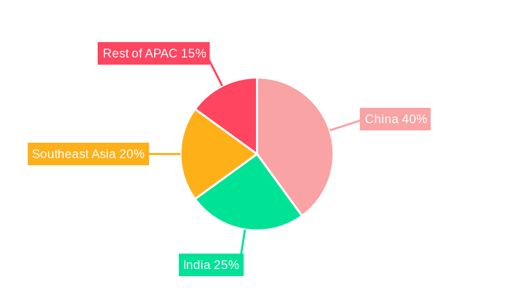 APAC Scale Inhibitors Market Regional Share