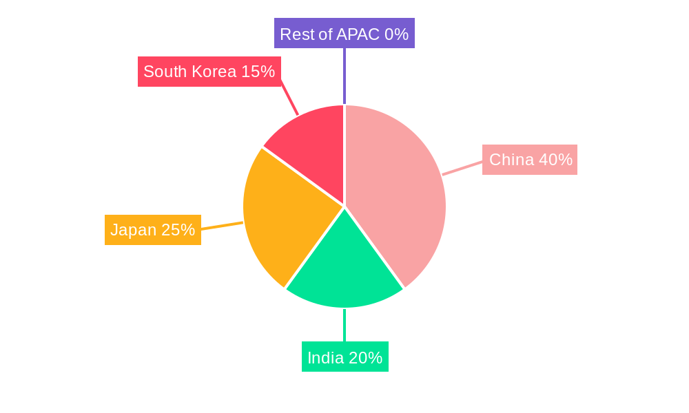 APAC Semiconductor Device Market For Processing Applications Regional Share