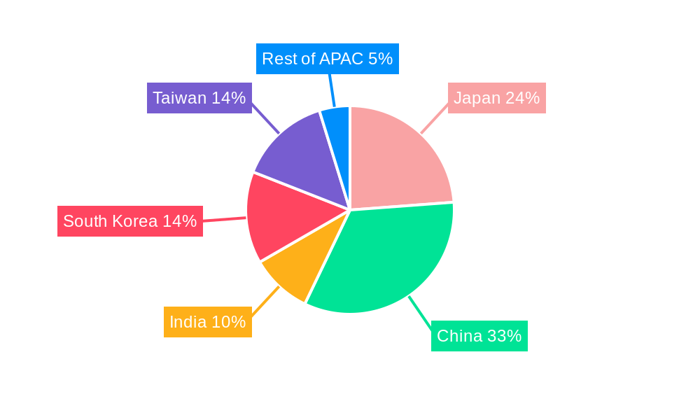 APAC Semiconductor Device Market In Aerospace & Defense Industry Regional Share