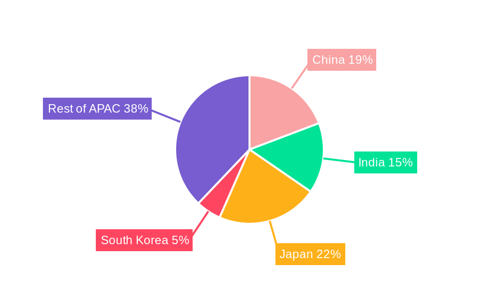 APAC Sodium Glucose Cotransporter Industry Regional Share