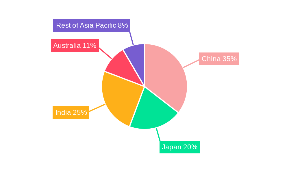 APAC Sports Nutrition Industry Regional Share