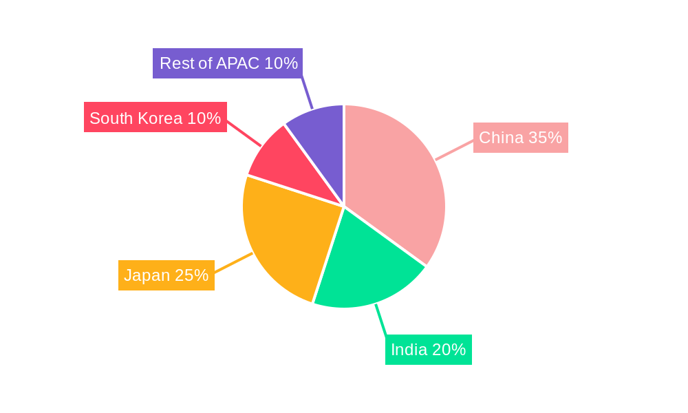 APAC Uterine Cancer Therapeutics & Diagnostics Market Regional Share