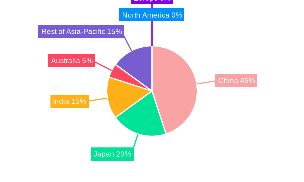 APAC Wireless Charging Industry Regional Share