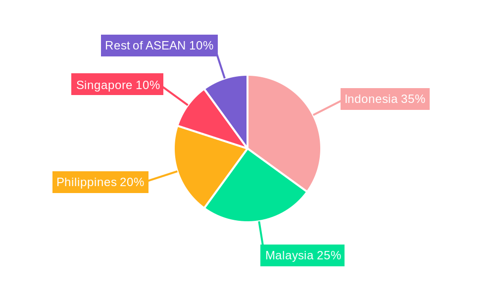 ASEAN 2-Wheeler Rental Industry Regional Share