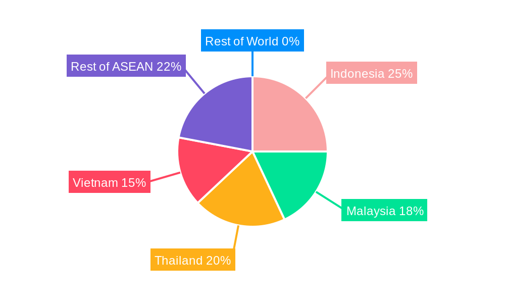 ASEAN Agricultural Logistics Market Regional Share