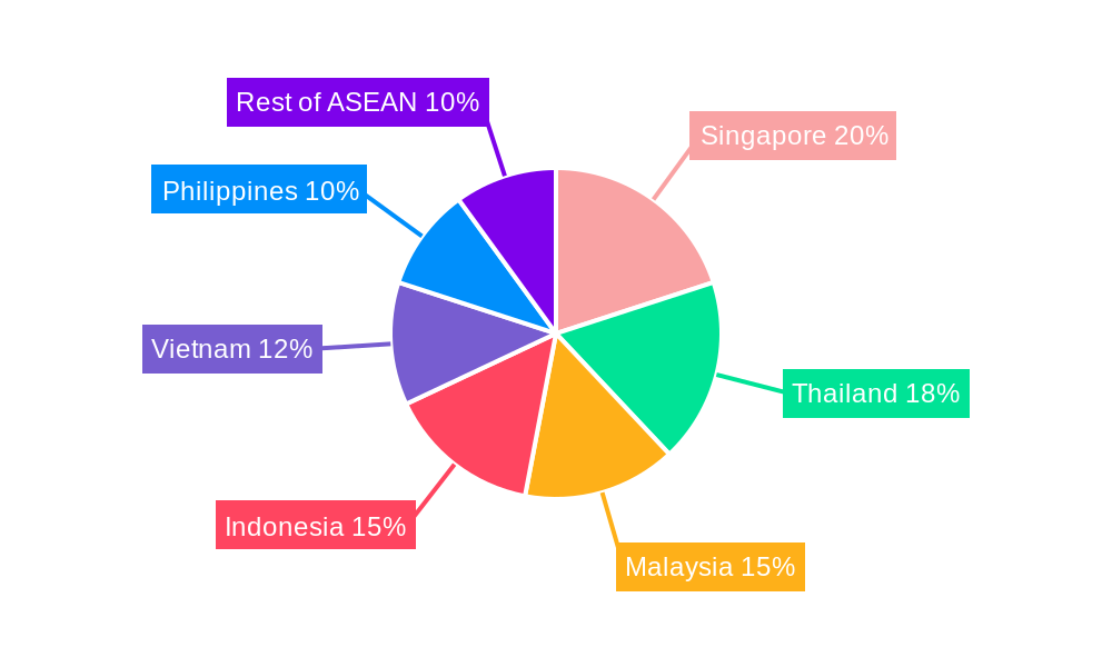 ASEAN Freight Forwarding Industry Regional Share