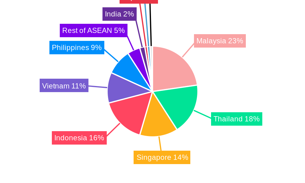 ASEAN Manufactured Homes Market Regional Share