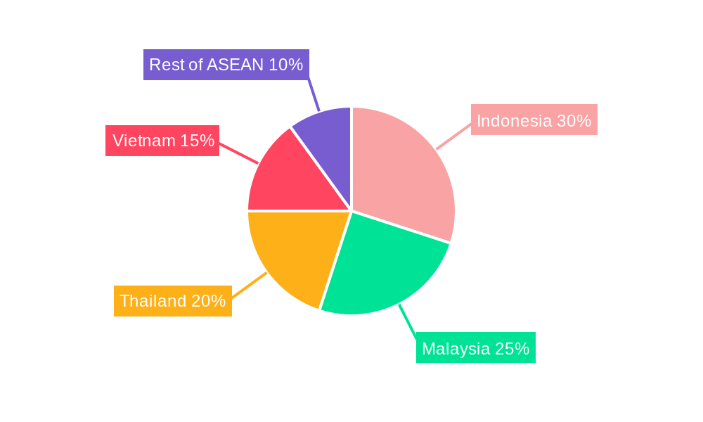 ASEAN Road Freight Market Regional Share