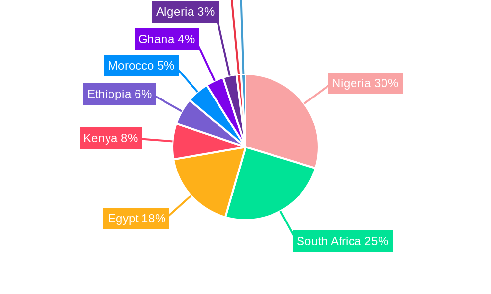 Africa Folding Carton Market Regional Share