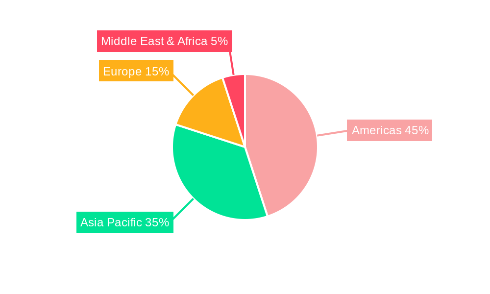 Americas Logic IC Market Regional Share