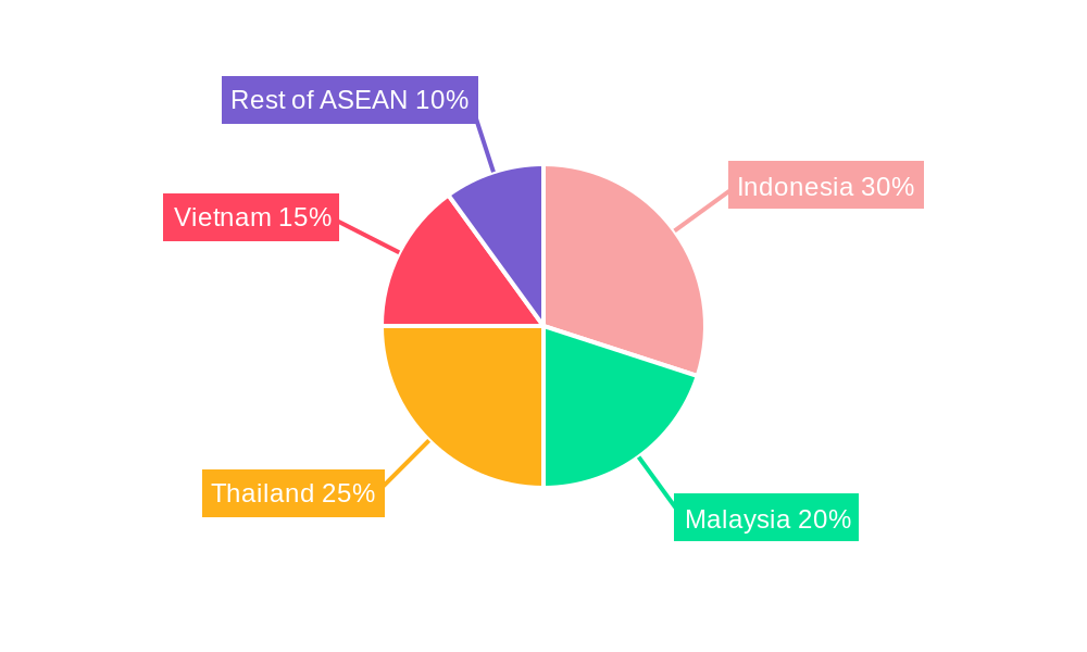 Asean Freight And Logistics Market Regional Share