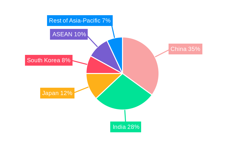 Asia Cement Market Regional Share