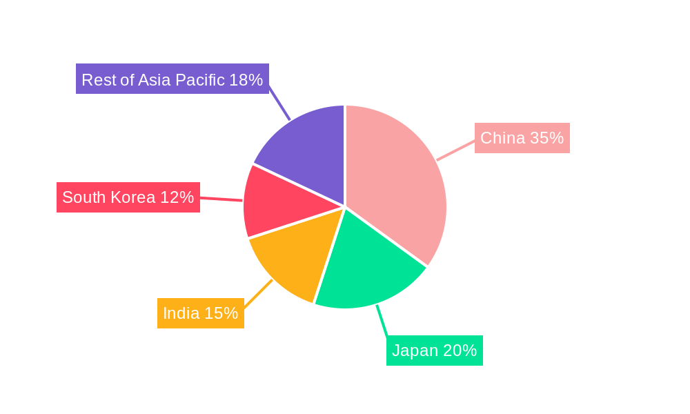 Asia Pacific 3D 4D Technology Market Regional Share