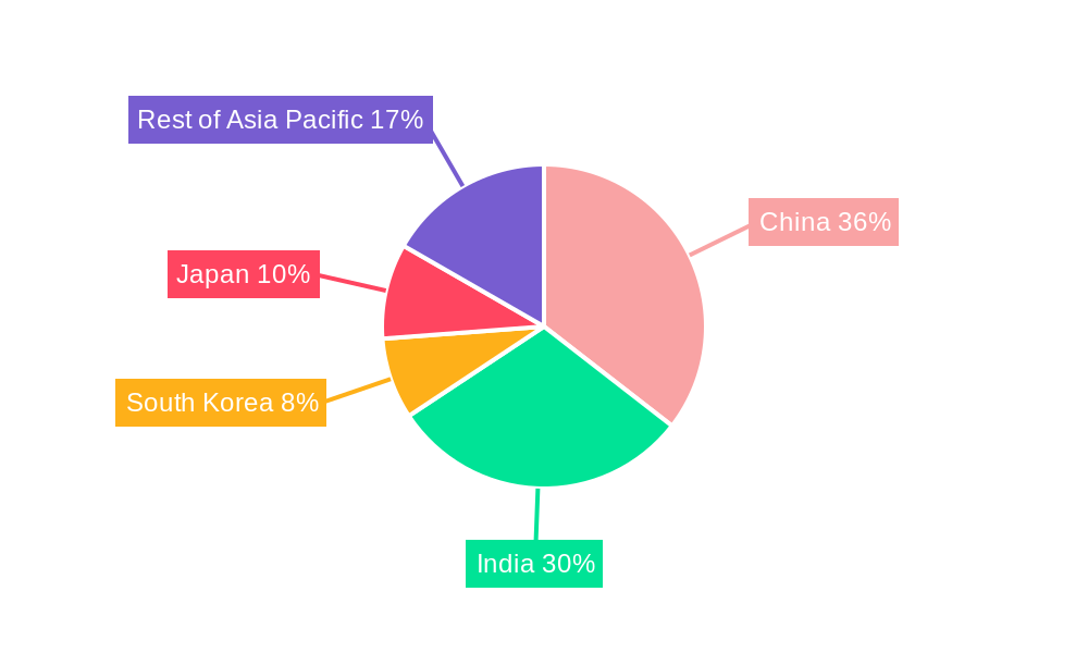 Asia-Pacific Agricultural Tires Market Regional Share