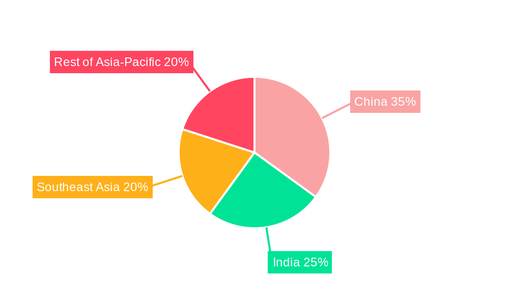 Asia-Pacific Ammonia Market Regional Share
