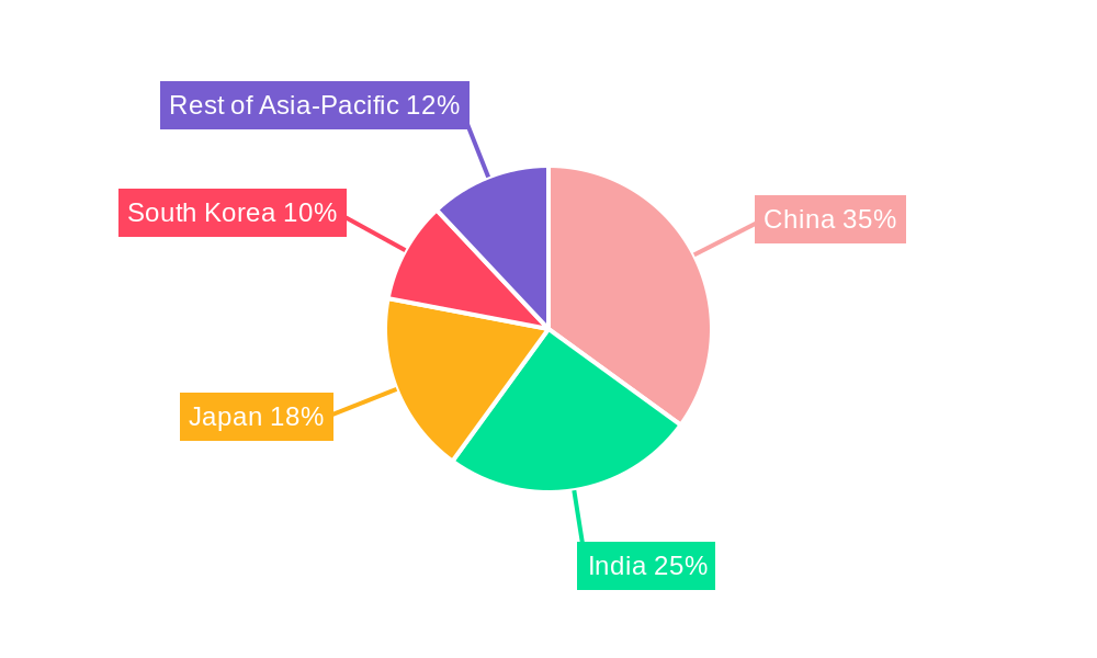 Asia-Pacific Auto Loan Market Regional Share