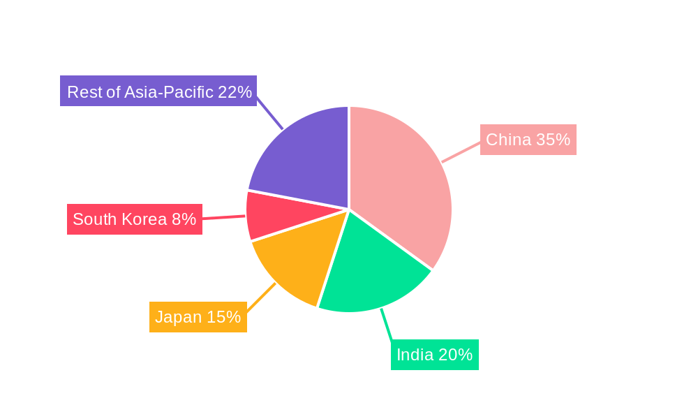 Asia-Pacific B2B E-Commerce Industry Regional Share
