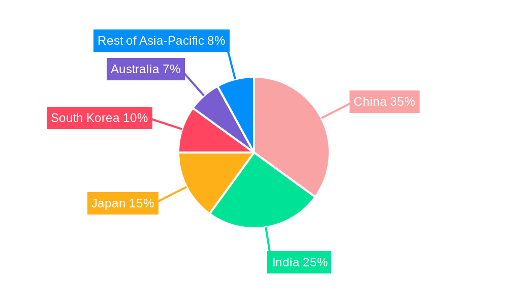 Asia-Pacific Baked Food and Cereals Market Regional Share