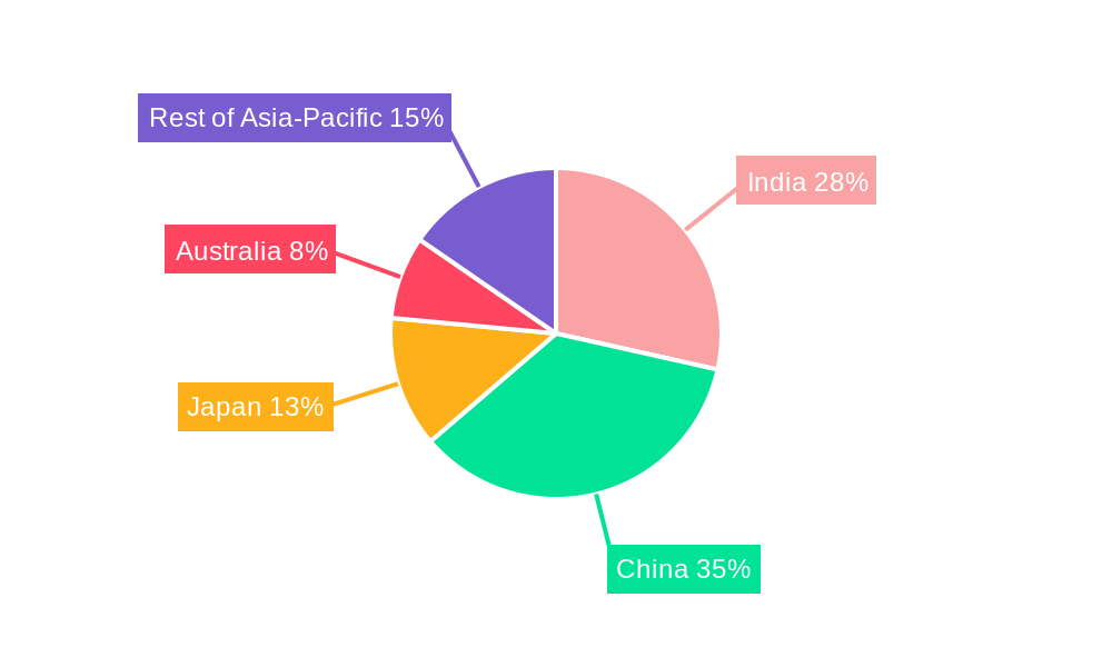 Asia-Pacific Baking Ingredients Market Regional Share