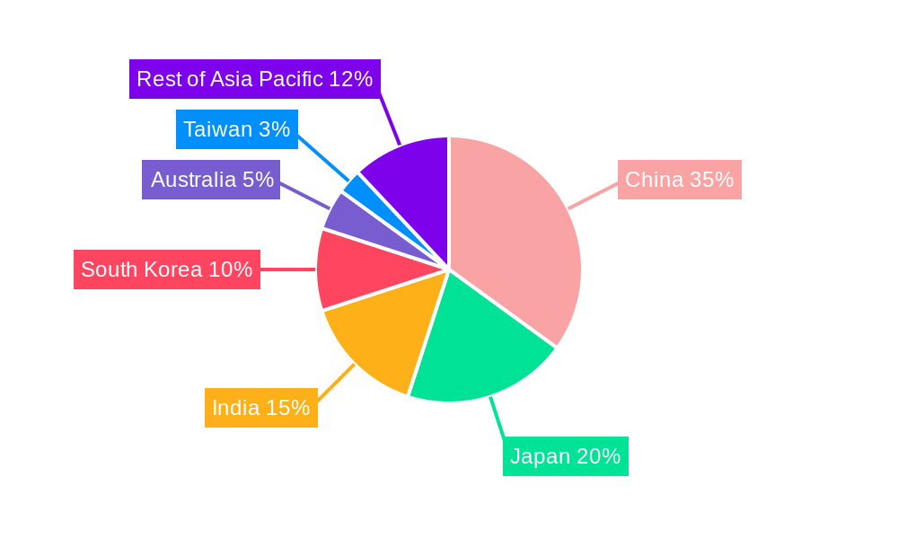 Asia-Pacific Bladder Cancer Therapeutics and Diagnostics Market Regional Share