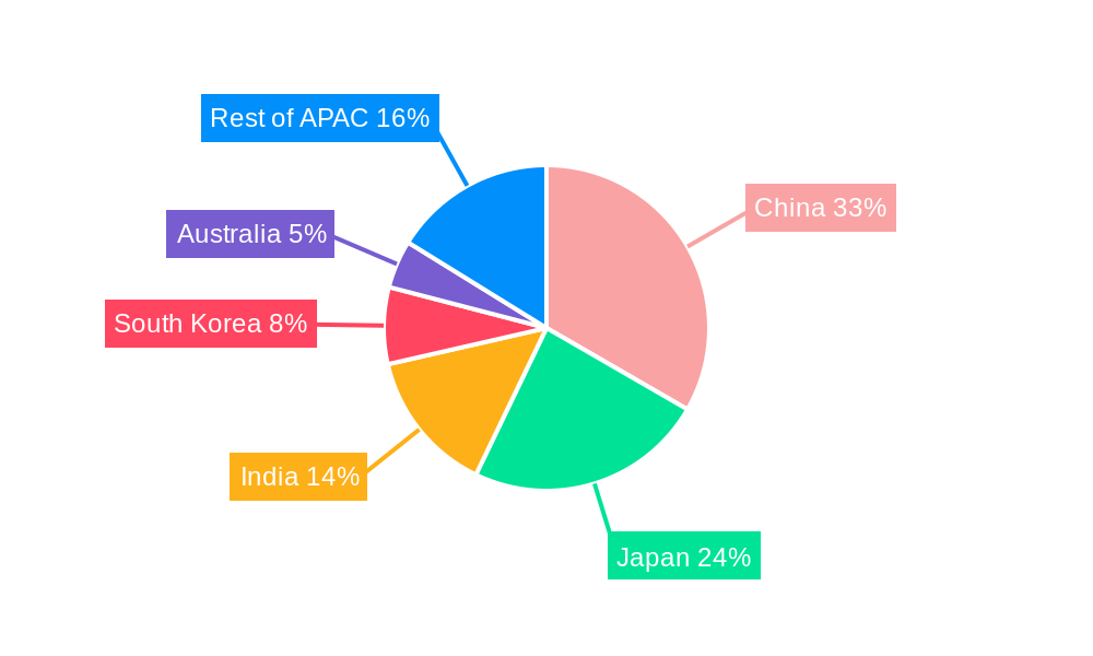 Asia Pacific Capital Market Exchange Ecosystem Regional Share