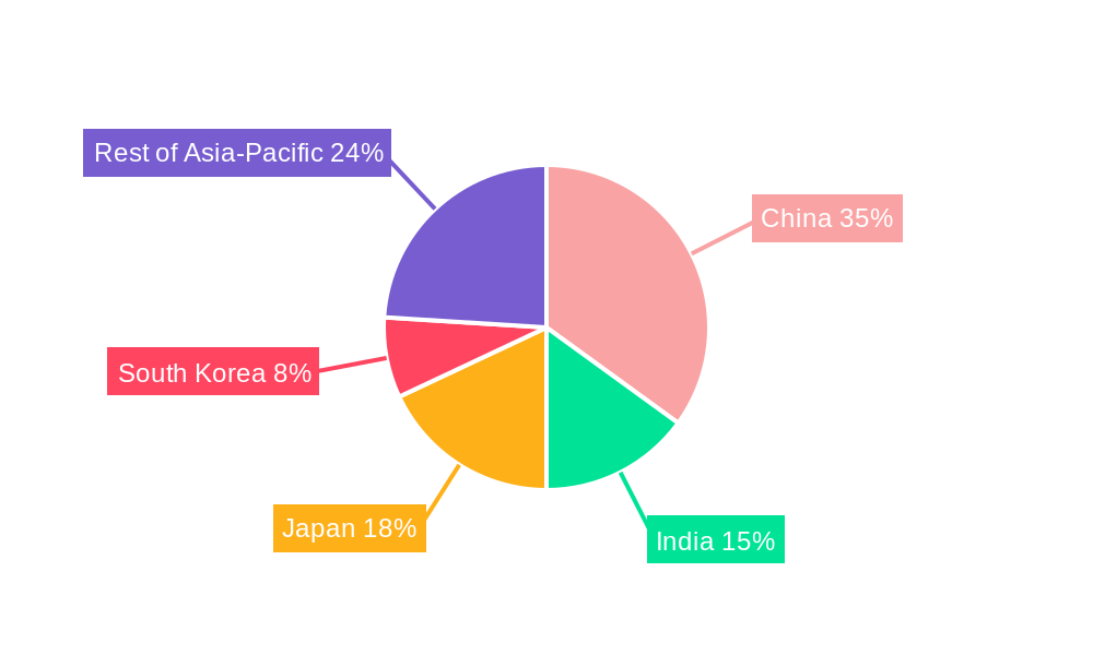 Asia Pacific Commercial Aircraft Aerostructures Market Regional Share