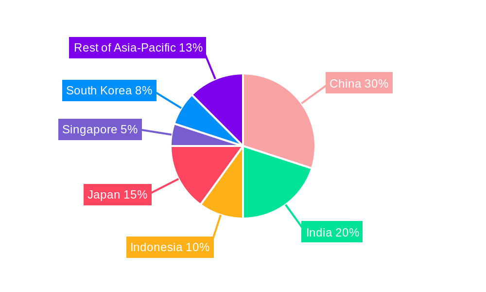 Asia-Pacific Commercial Aircraft Cabin Lighting Market Regional Share