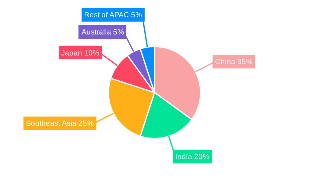 Asia Pacific Commercial HVAC Market Regional Share