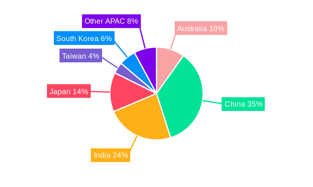 Asia Pacific DPP-4 Inhibitors Industry Regional Share