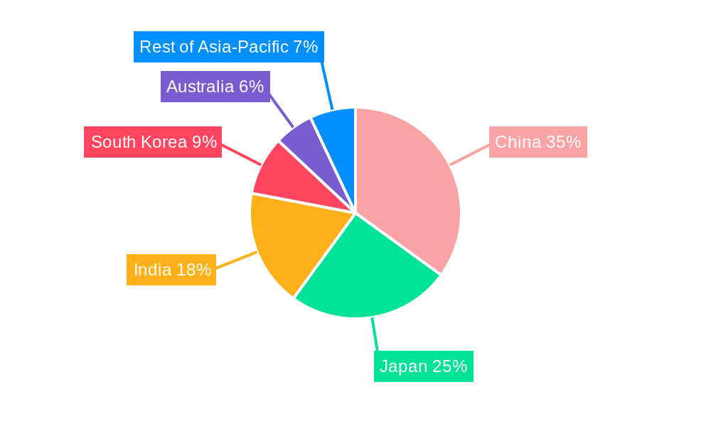 Asia Pacific Dental Implants Industry Regional Share