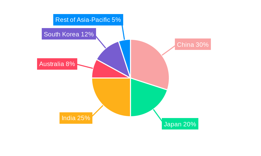 Asia-Pacific Digital X-ray Devices Market Regional Share