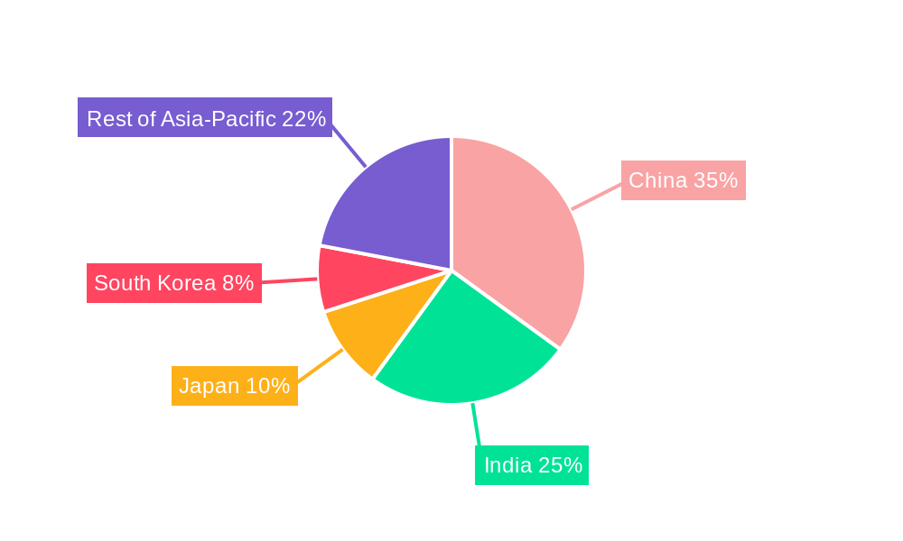 Asia-Pacific Dry Mix Mortar Market Regional Share