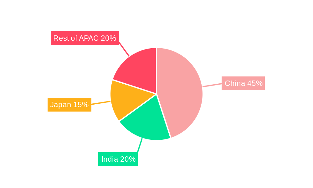 Asia-Pacific E-bike Market Regional Share