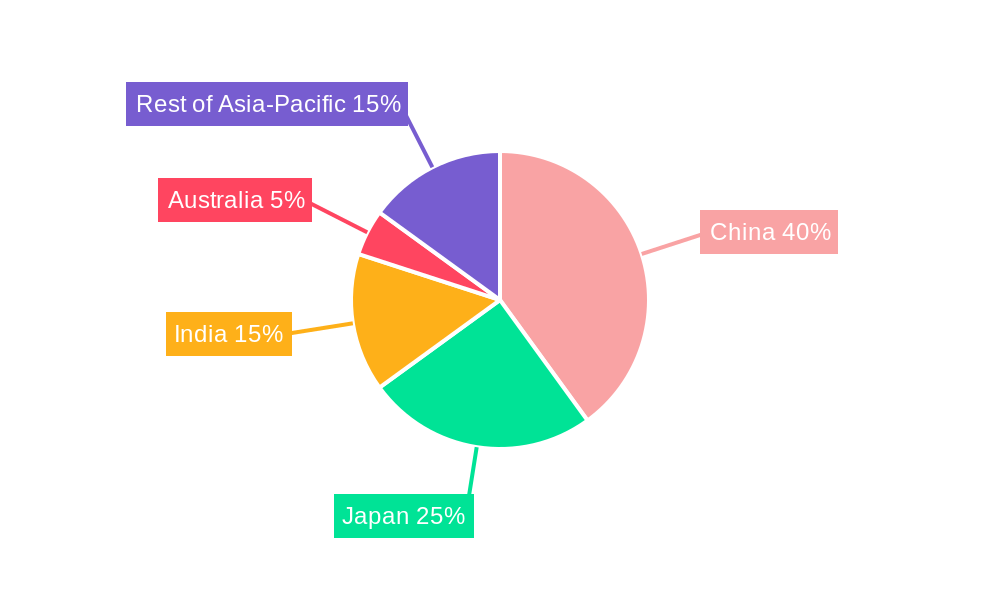 Asia-Pacific Food Colorants Market Regional Share