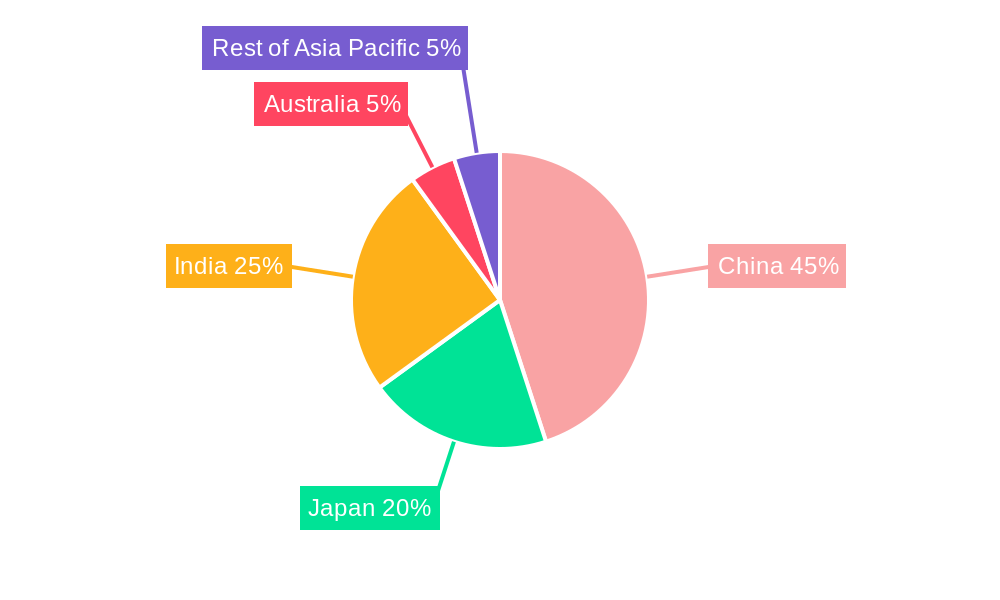 Asia-Pacific Food Stabilizers Market Regional Share