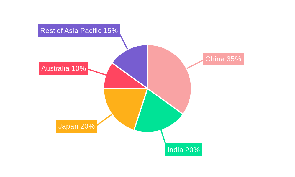 Asia Pacific Freeze Dried Product Industry Regional Share