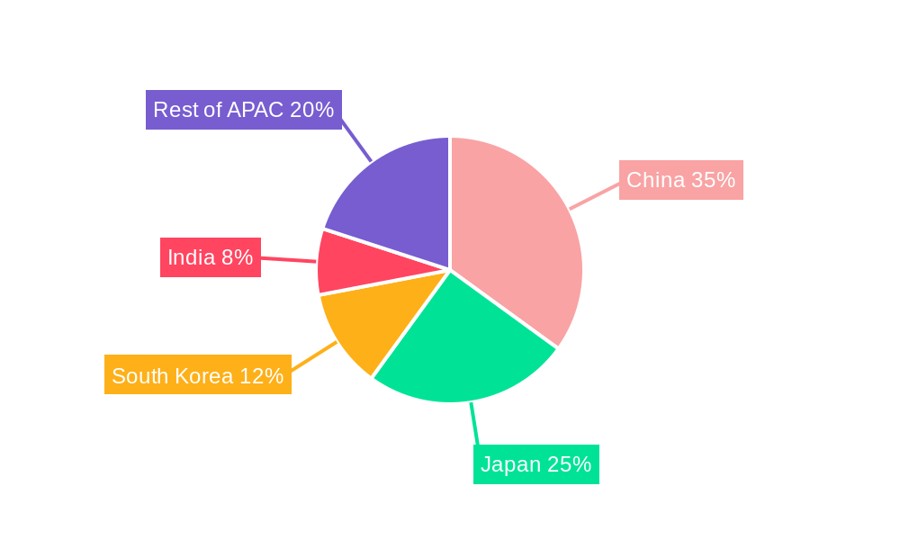 Asia-Pacific Fuel Cell Vehicles Market Regional Share