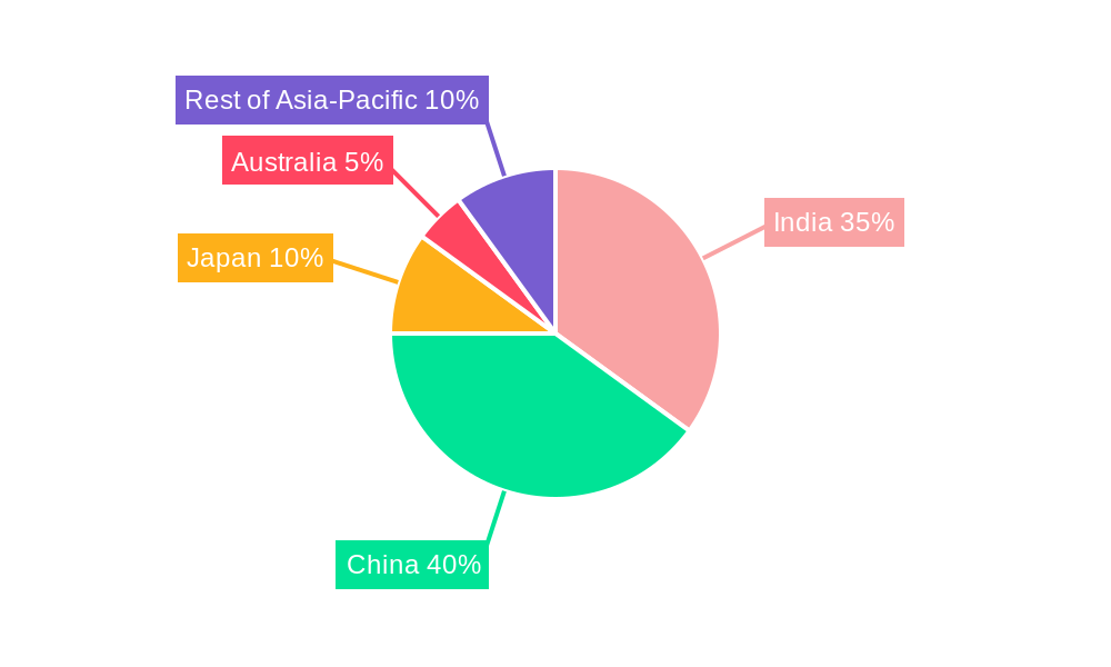 Asia Pacific Guar Industry Regional Share