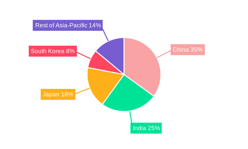 Asia-Pacific High-Voltage Direct Current (HVDC) Transmission Systems Market Regional Share