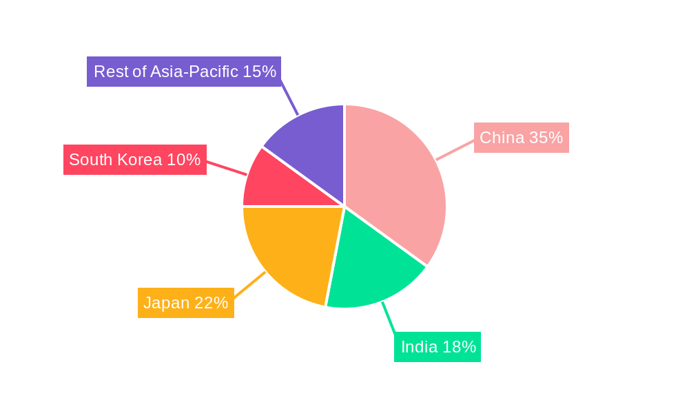 Asia-Pacific Industrial Control System Market Regional Share