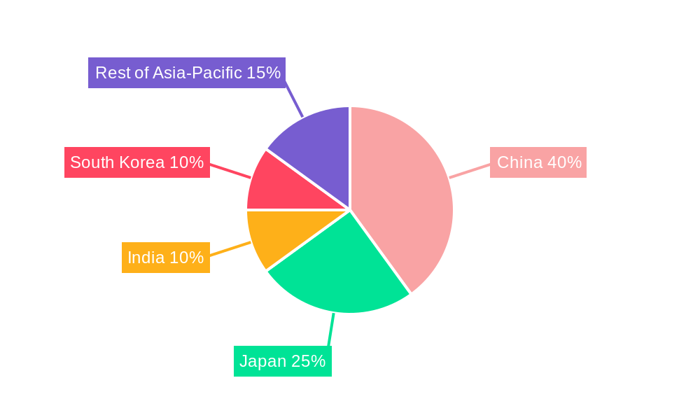Asia Pacific Integrated Circuit (IC) Market  Regional Share