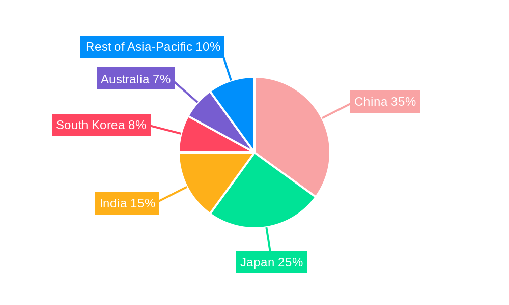 Asia-Pacific Kidney Cancer Therapeutics & Diagnostics Industry Regional Share